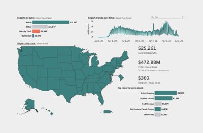 Data visualization dashboard